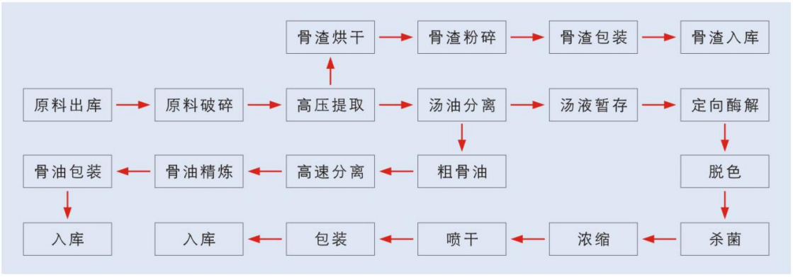 1609830422183428.png 工艺流程.png